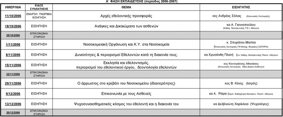 Σπυράτου Ματίνα (Κοινωνικός Λειτουργός ΓΝ Νοσηµ. Θώρακος ΣΩΤΗΡΙΑ) 8/11/2006 ΕΙΣΗΓΗΣΗ υνατότητες & περιορισµοί Εθελοντών κατά τη διακονία τους. κα Χρυσάνθη Πλατή (Αν. Καθηγ. Νοσηλευτικής Πανεπ.