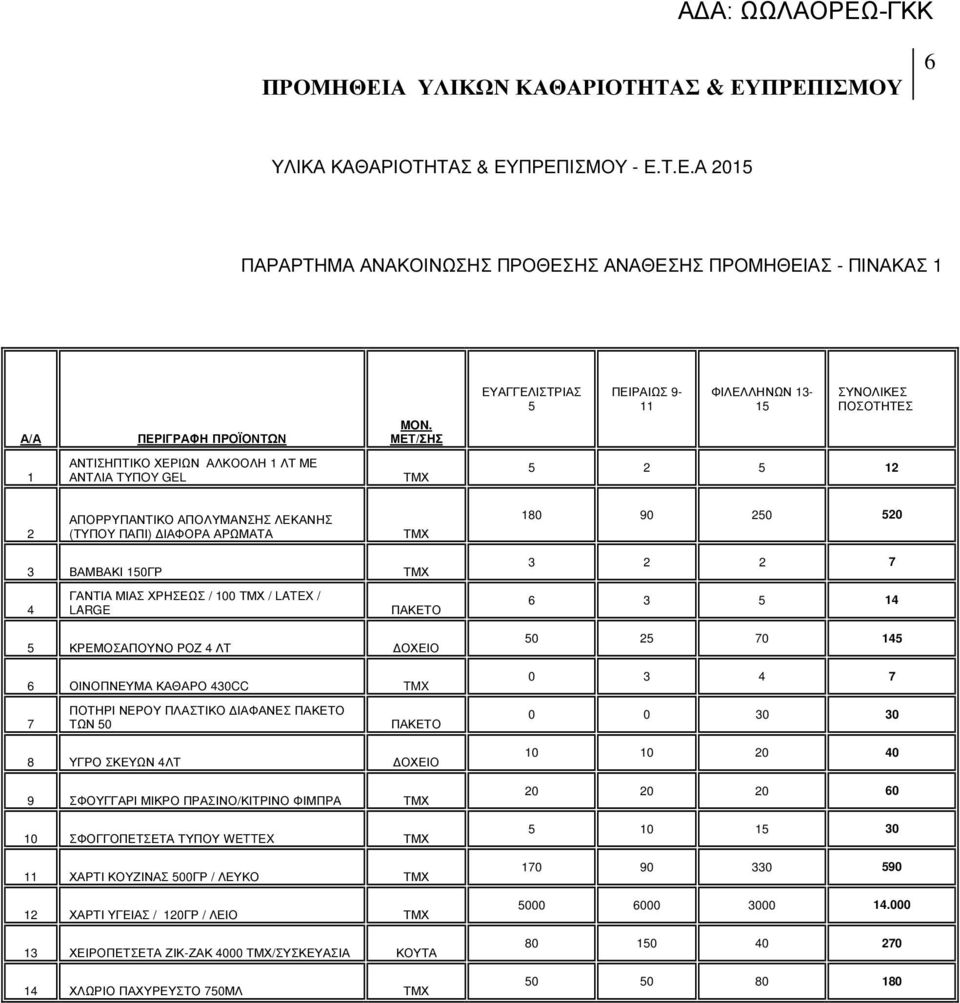 ΑΡΩΜΑΤΑ 180 90 250 520 3 ΒΑΜΒΑΚΙ 150ΓΡ 3 2 2 7 4 ΓΑΝΤΙΑ ΜΙΑΣ ΧΡΗΣΕΩΣ / 100 / LATEX / LARGE ΠΑΚΕΤΟ 6 3 5 14 5 ΚΡΕΜΟΣΑΠΟΥΝΟ ΡΟΖ 4 ΛΤ ΟΧΕΙΟ 6 ΟΙΝΟΠΝΕΥΜΑ ΚΑΘΑΡΟ 430CC TMX 50 25 70 145 0 3 4 7 7 ΠΟΤΗΡΙ