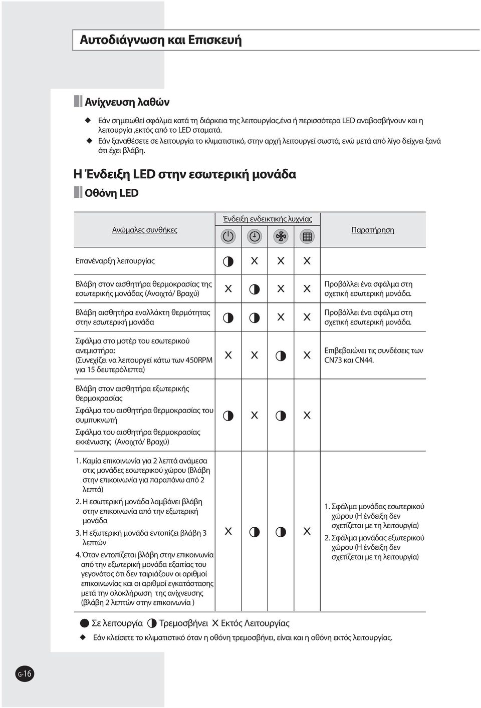 Η Ένδειξη LED στην εσωτερική μονάδα Oθόνη LED Ανώμαλες συνθήκες Ένδειξη ενδεικτικής λυχνίας Παρατήρηση Επανέναρξη λειτουργίας X X X Βλάβη στον αισθητήρα θερμοκρασίας της εσωτερικής μονάδας (Ανοιχτό/