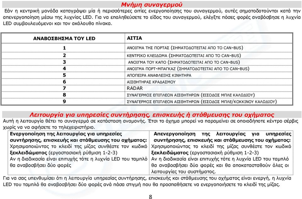 ΑΝΑΒΟΣΒΗΣΜΑ ΤΟΥ LED ΑΙΤΙΑ 1 ΑΝΟΙΓΜΑ ΤΗΣ ΠΟΡΤΑΣ (ΣΗΜΑΤΟ ΟΤΕΙΤΑΙ ΑΠΟ ΤΟ CAN-BUS) 2 ΚΕΝΤΡΙΚΟ ΚΛΕΙ ΩΜΑ (ΣΗΜΑΤΟ ΟΤΕΙΤΑΙ ΑΠΟ ΤΟ CAN-BUS) 3 ΑΝΟΙΓΜΑ ΤΟΥ ΚΑΠΟ (ΣΗΜΑΤΟ ΟΤΕΙΤΑΙ ΑΠΟ ΤΟ CAN-BUS) 4 ΑΝΟΙΓΜΑ