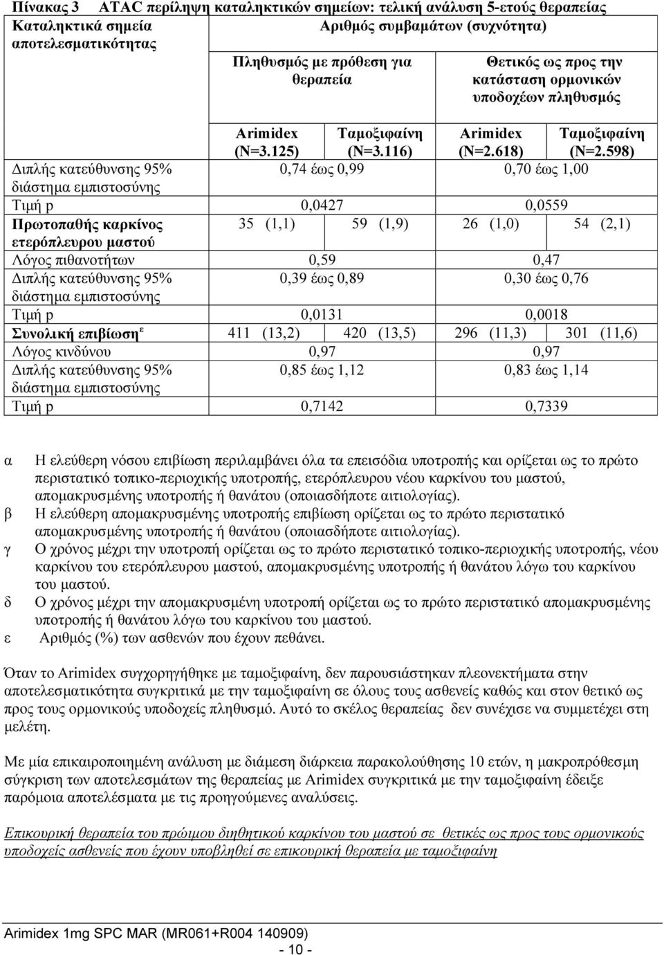 598) 0,74 έως 0,99 0,70 έως 1,00 Τιμή p 0,0427 0,0559 Πρωτοπαθής καρκίνος 35 (1,1) 59 (1,9) 26 (1,0) 54 (2,1) ετερόπλευρου μαστού Λόγος πιθανοτήτων 0,59 0,47 0,39 έως 0,89 0,30 έως 0,76 Τιμή p 0,0131