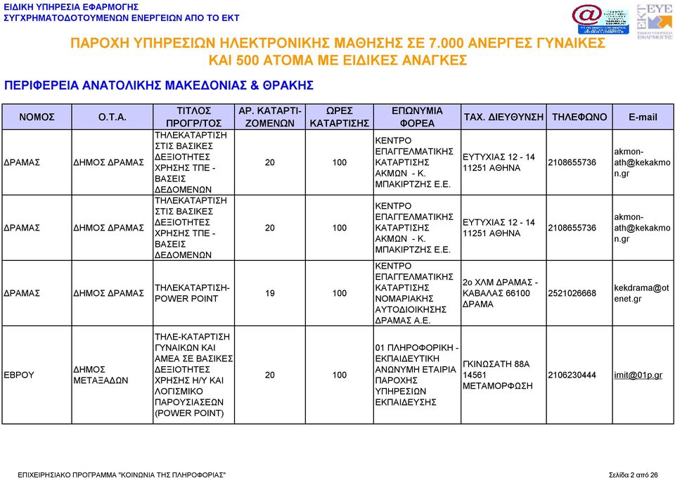 ΤΗΛΕ-ΚΑΤΑΡΤΙΣΗ ΓΥΝΑΙΚΩΝ ΚΑΙ ΑΜΕΑ ΣΕ ΧΡΗΣΗΣ Η/Υ ΚΑΙ ΛΟΓΙΣΜΙΚΟ ΠΑΡΟΥΣΙΑΣΕΩΝ (POWER POINT) 19 100 ΕΠΑΓΓΕΛΜΑΤΙ ΑΚΜΩΝ - Κ. ΜΠΑΚΙΡΤΖΗΣ Ε.Ε. ΕΠΑΓΓΕΛΜΑΤΙ ΑΚΜΩΝ - Κ. ΜΠΑΚΙΡΤΖΗΣ Ε.Ε. ΕΠΑΓΓΕΛΜΑΤΙ ΝΟΜΑΡΙΑ ΑΥΤΟΔΙΟΙΗΣ ΔΡΑΜΑΣ Α.