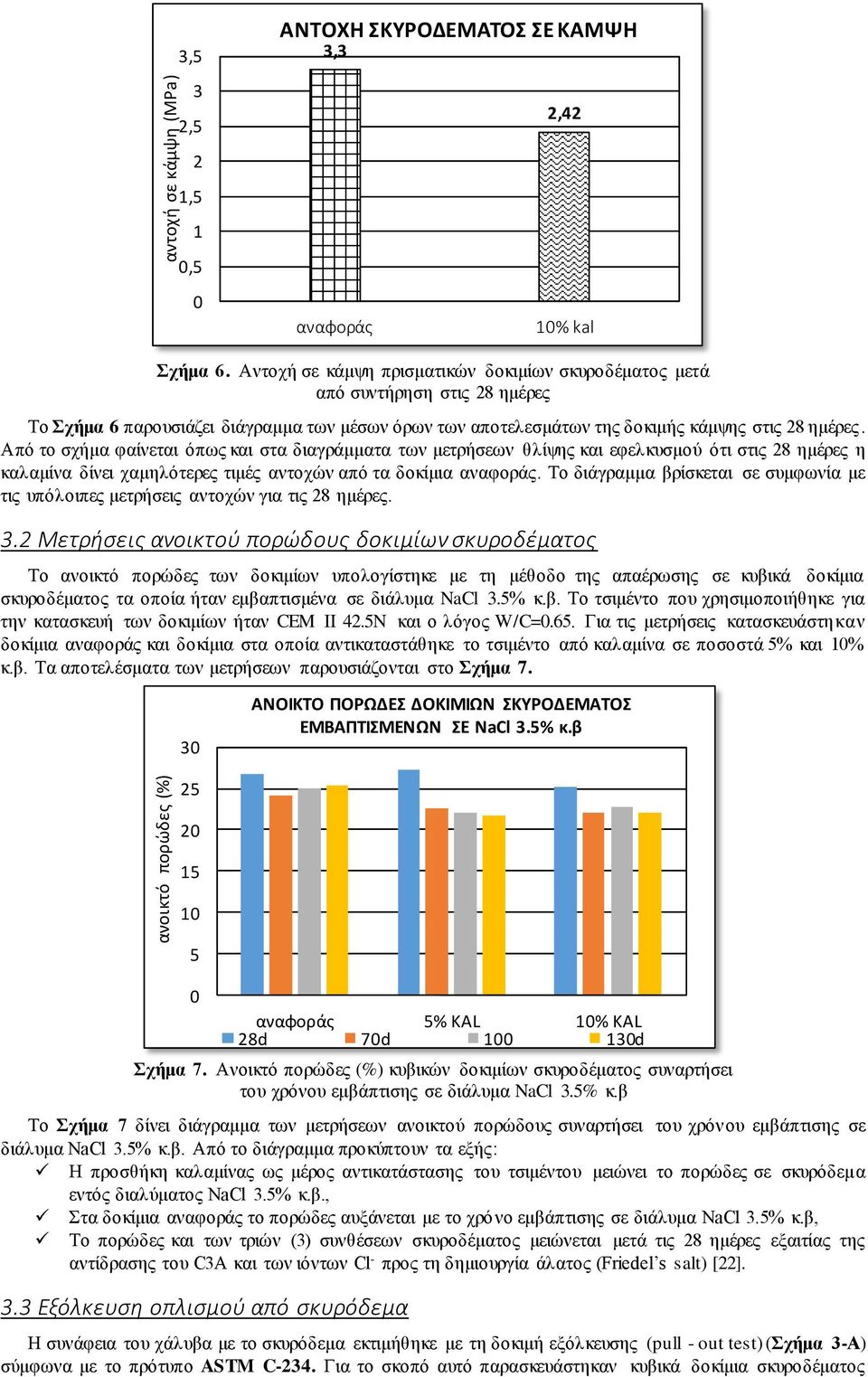 Από το σχήμα φαίνεται όπως και στα διαγράμματα των μετρήσεων θλίψης και εφελκυσμού ότι στις 28 ημέρες η καλαμίνα δίνει χαμηλότερες τιμές αντοχών από τα δοκίμια αναφοράς.