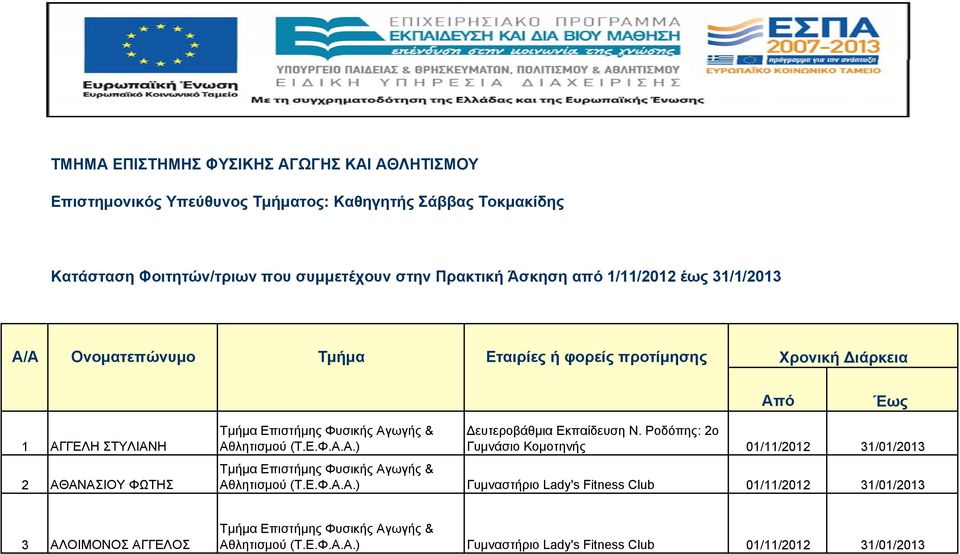 προτίμησης Χρονική Διάρκεια Από Έως 1 ΑΓΓΕΛΗ ΣΤΥΛΙΑΝΗ 2 ΑΘΑΝΑΣΙΟΥ ΦΩΤΗΣ Δευτεροβάθμια Εκπαίδευση Ν.