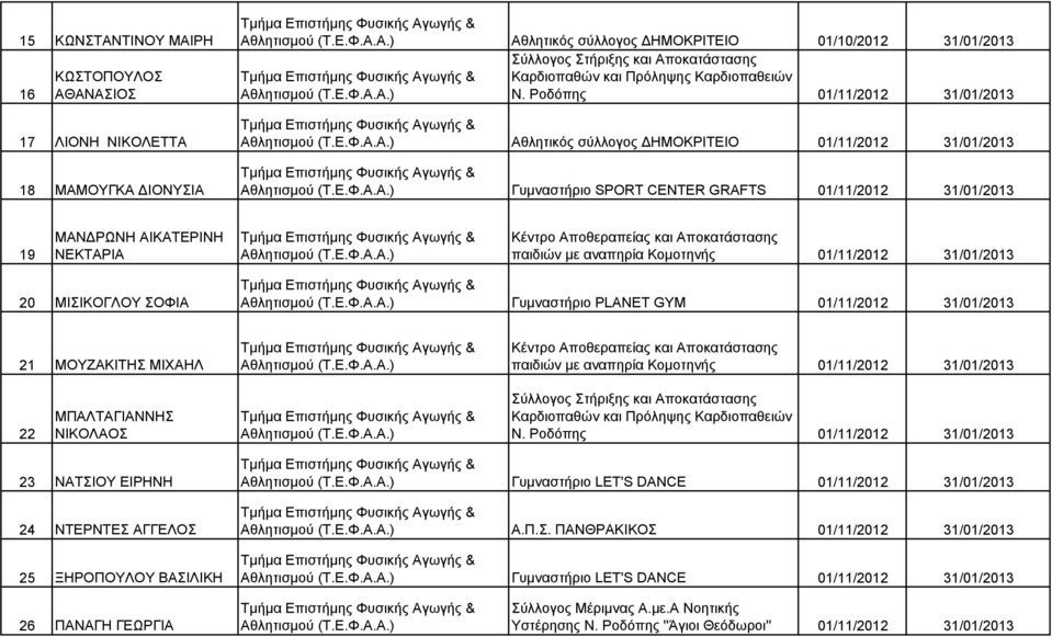 21 ΜΟΥΖΑΚΙΤΗΣ ΜΙΧΑΗΛ 22 ΜΠΑΛΤΑΓΙΑΝΝΗΣ ΝΙΚΟΛΑΟΣ 23 ΝΑΤΣΙΟΥ ΕΙΡΗΝΗ 24 ΝΤΕΡΝΤΕΣ ΑΓΓΕΛΟΣ 25 ΞΗΡΟΠΟΥΛΟΥ ΒΑΣΙΛΙΚΗ Γυμναστήριο LET'S DANCE 01/11/2012 31/01/2013 Α.Π.Σ. ΠΑΝΘΡΑΚΙΚΟΣ 01/11/2012 31/01/2013 Γυμναστήριο LET'S DANCE 01/11/2012 31/01/2013 26 ΠΑΝΑΓΗ ΓΕΩΡΓΙΑ Σύλλογος Μέριμνας Α.