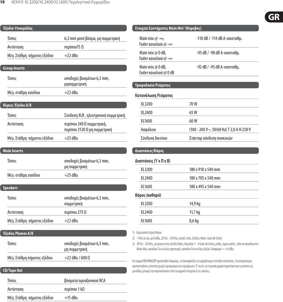 -95 db / -98 db A-ισοσταθμ. Group Inserts υποδοχές βυσμάτων 6,3 mm, μησυμμετρική +22 dbu Main mix @ 0 db, Fader καναλιού @ 0 db Τροφοδοσία Ρεύματος Κατανάλωση Ρεύματος -92 db / -95 db A-ισοσταθμ.