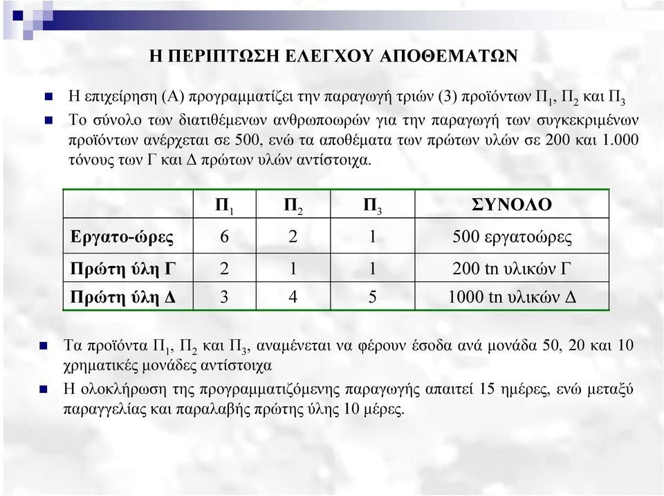 Π 1 Π 2 Π 3 ΣΥΝΟΛΟ Εργατο-ώρες 6 2 1 500 εργατοώρες Πρώτη ύλη Γ 2 1 1 200 tn υλικών Γ Πρώτη ύλη Δ 3 4 5 1000 tn υλικών Δ Τα προϊόντα Π 1, Π 2 και Π 3, αναμένεται να