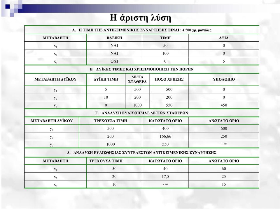 ΔΥΪΚΕΣ ΤΙΜΕΣ ΚΑΙ ΧΡΗΣΙΜΟΠΟΙΗΣΗ ΤΩΝ ΠΟΡΩΝ ΔΥΪΚΗ ΤΙΜΗ ΔΕΞΙΑ ΣΤΑΘΕΡΑ ΠΟΣΟ ΧΡΗΣΗΣ ΥΠΟΛΟΙΠΟ y 1 5 500 500 0 y 2 10 200 200 0 y 3 0 1000 550 450 Γ.