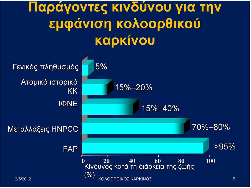 Μεταλλάξεις HNPCC 70% 80% FAP 0 20 40 60 80 100 Κίνδυνος κατά