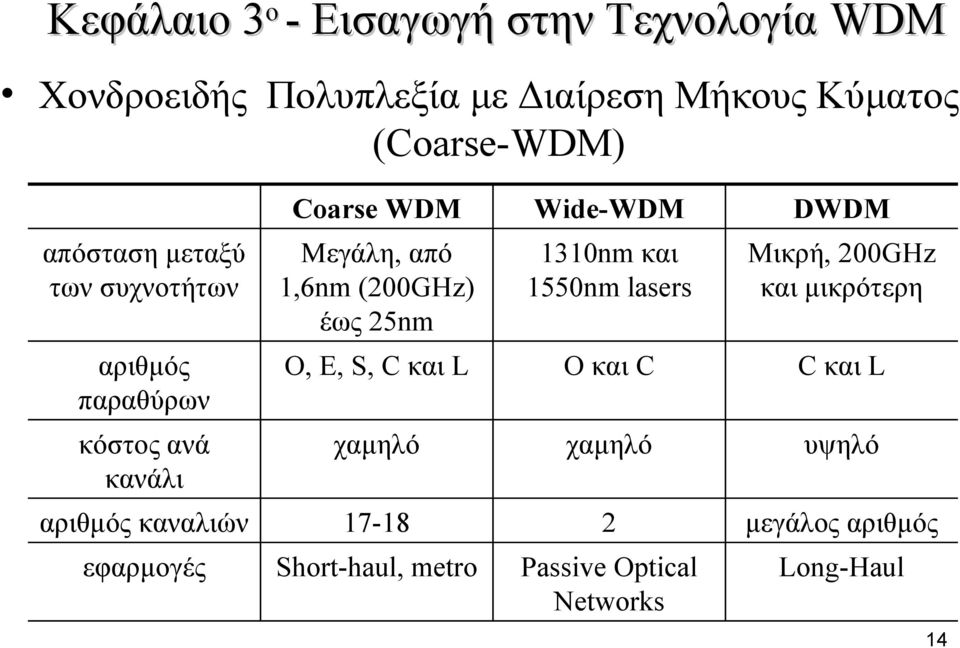 lasers Μικρή, 200GHz και μικρότερη αριθμός παραθύρων O, E, S, C και L O και C C και L κόστος ανά κανάλι χαμηλό