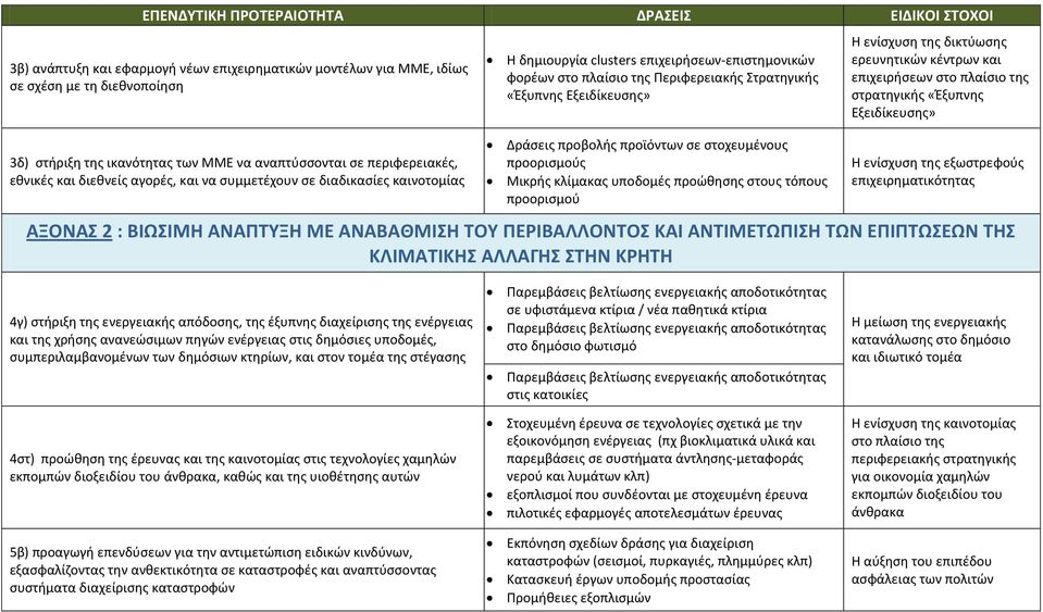 στοχευμένους προορισμούς Μικρής κλίμακας υποδομές προώθησης στους τόπους προορισμού Η ενίσχυση της δικτύωσης ερευνητικών κέντρων και επιχειρήσεων στο πλαίσιο της στρατηγικής «Έξυπνης Εξειδίκευσης» Η