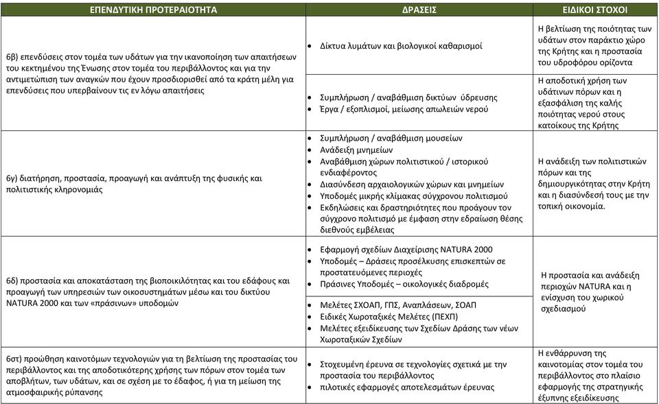βιοποικιλότητας και του εδάφους και προαγωγή των υπηρεσιών των οικοσυστημάτων μέσω και του δικτύου NATURA 2000 και των «πράσινων» υποδομών 6στ) προώθηση καινοτόμων τεχνολογιών για τη βελτίωση της