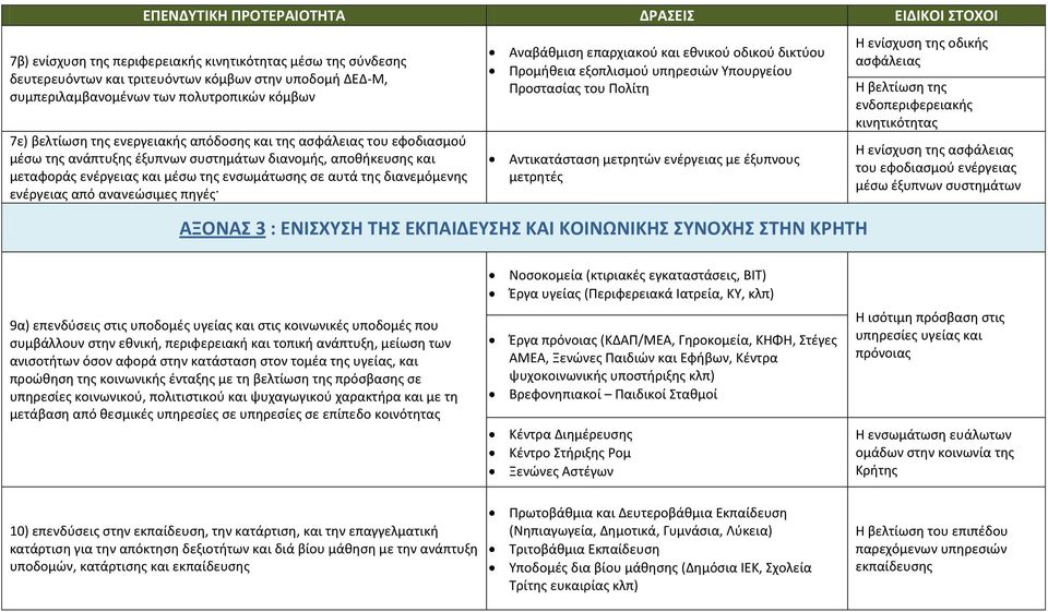 ανανεώσιμες πηγές Αναβάθμιση επαρχιακού και εθνικού οδικού δικτύου Προμήθεια εξοπλισμού υπηρεσιών Υπουργείου Προστασίας του Πολίτη Αντικατάσταση μετρητών ενέργειας με έξυπνους μετρητές ΑΞΟΝΑΣ 3 :