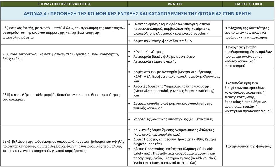 ευκαιριών Ολοκληρωμένη δέσμη δράσεων επαγγελματικού προσανατολισμού, συμβουλευτικής, κατάρτισης, απασχόλησης κλπ τύπου «κοινωνικού voucher» Δομές κοινωνικής φροντίδας παιδιών Κέντρα Κοινότητας