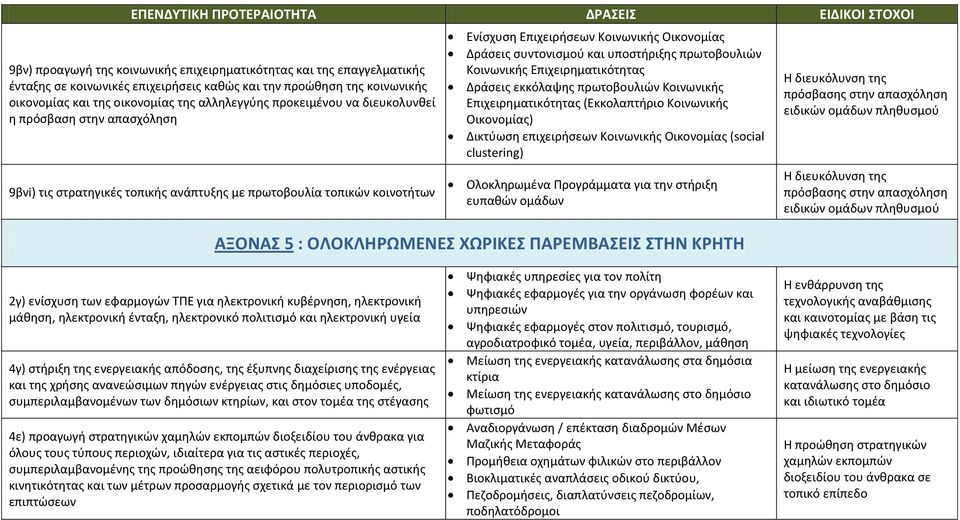 υποστήριξης πρωτοβουλιών Κοινωνικής Επιχειρηματικότητας Δράσεις εκκόλαψης πρωτοβουλιών Κοινωνικής Επιχειρηματικότητας (Εκκολαπτήριο Κοινωνικής Οικονομίας) Δικτύωση επιχειρήσεων Κοινωνικής Οικονομίας