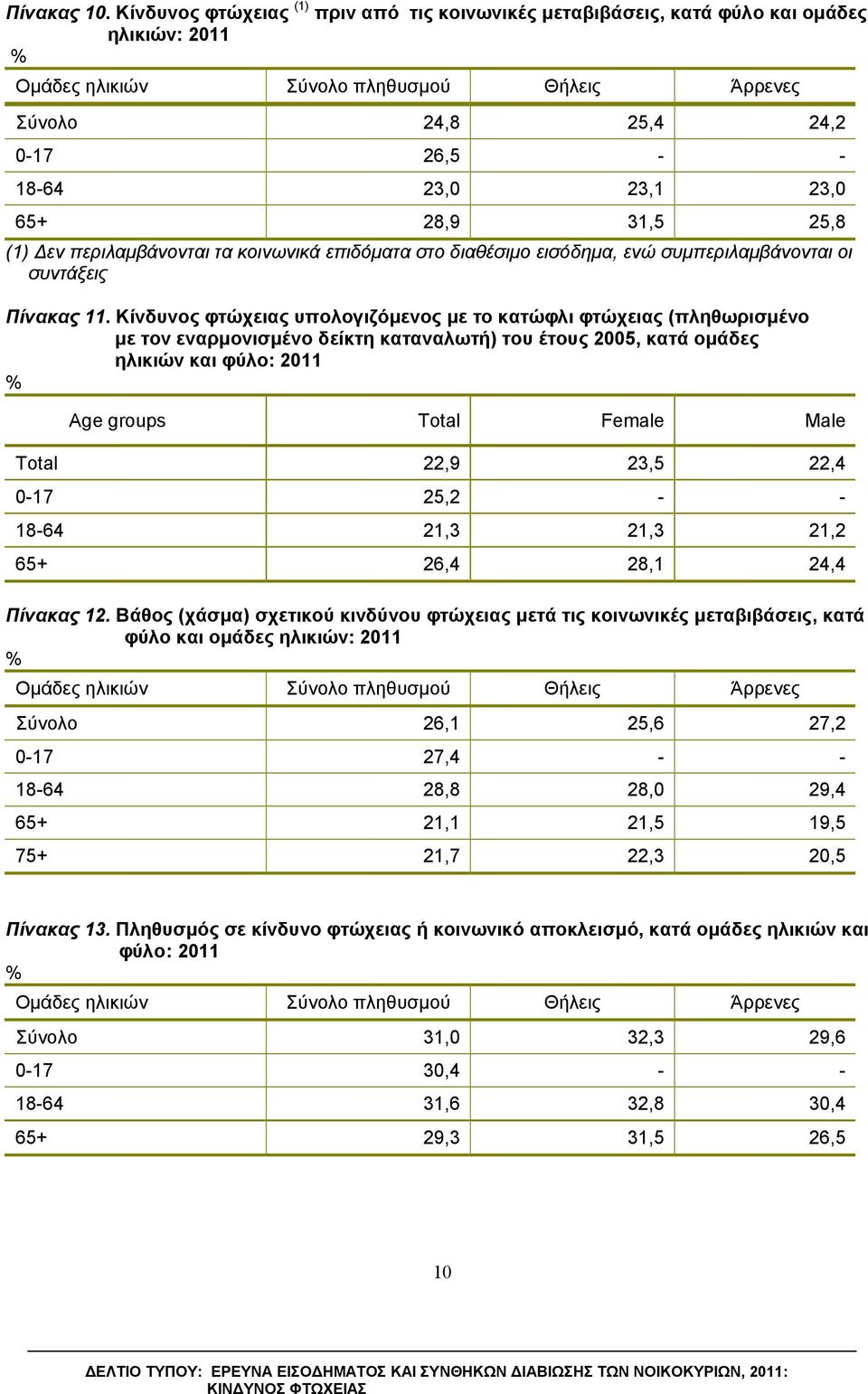 65+ 28,9 31,5 25,8 (1) Δεν περιλαμβάνονται τα κοινωνικά επιδόματα στο διαθέσιμο εισόδημα, ενώ συμπεριλαμβάνονται οι συντάξεις Πίνακας 11.