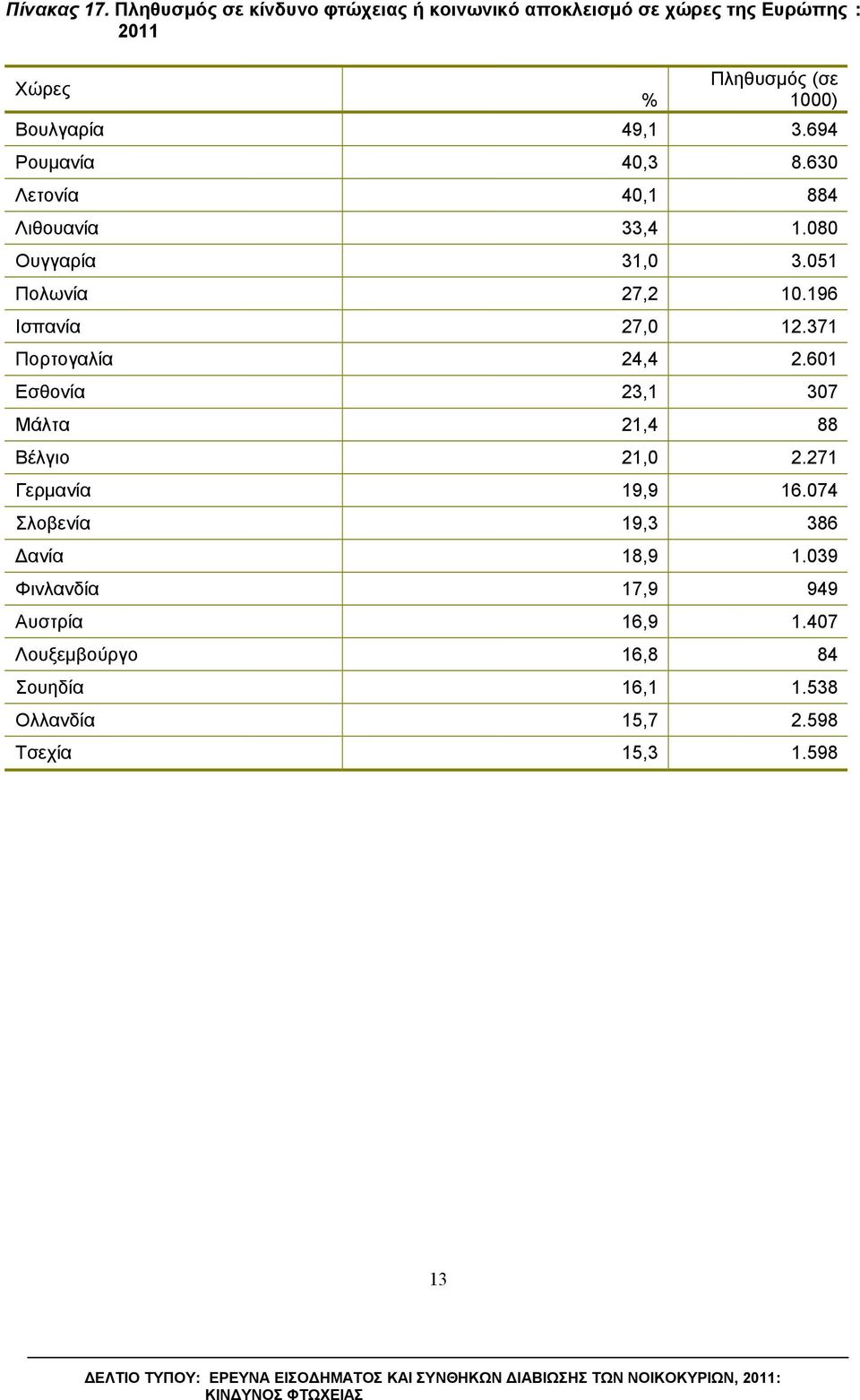 694 Ρουμανία 40,3 8.630 Λετονία 40,1 884 Λιθουανία 33,4 1.080 Ουγγαρία 31,0 3.051 Πολωνία 27,2 10.196 Ισπανία 27,0 12.