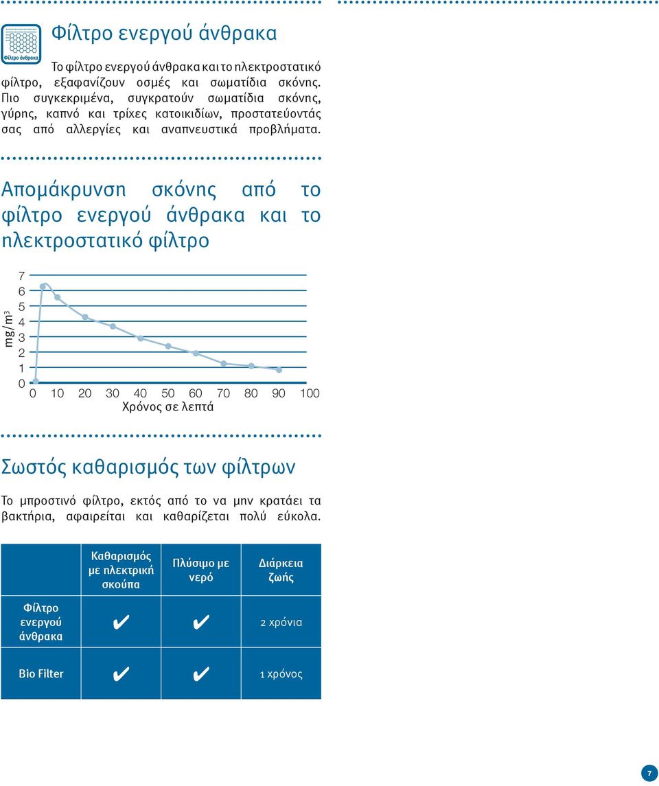 Απομάκρυνση σκόνης από το φίλτρο ενεργού άνθρακα και το ηλεκτροστατικό φίλτρο mg/m 3 7 6 5 4 3 2 1 0 0 10 20 30 40 50 60 70 80 90 100 Χρόνος σε λεπτά Σωστός