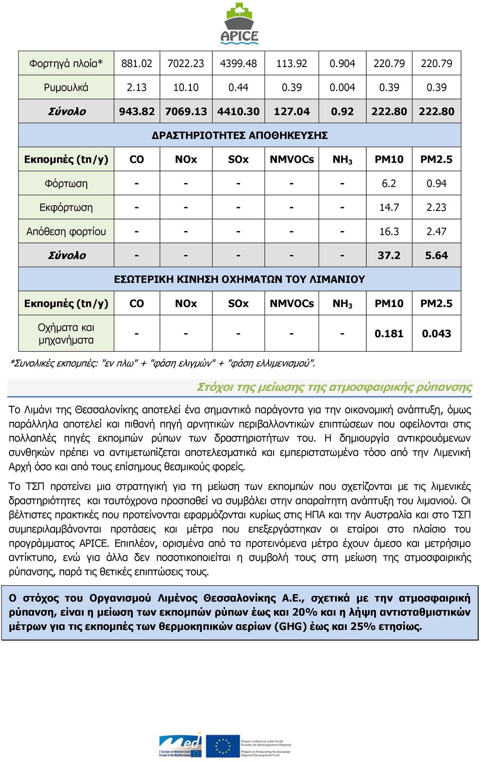 64 ΕΣΩΤΕΡΙΚΗ ΚΙΝΗΣΗ ΟΧΗΜΑΤΩΝ ΤΟΥ ΛΙΜΑΝΙΟΥ Εκπομπές (tn/y) CO NOx SOx NMVOCs NH 3 PM10 PM2.5 Οχήματα και μηχανήματα - - - - - 0.181 0.