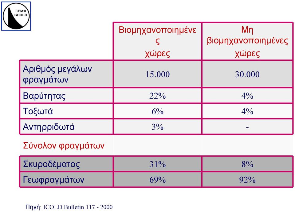 000 Βαρύτητας 22% 4% Τοξωτά 6% 4% Αντηρριδωτά 3% -