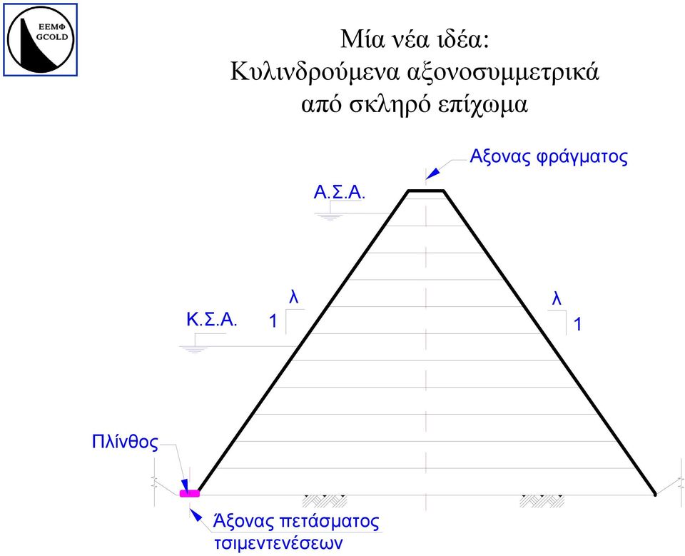 Α.Σ.Α. Αξονας φράγµατος Κ.Σ.Α. λ λ