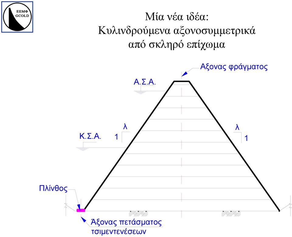 Α.Σ.Α. Αξονας φράγµατος Κ.Σ.Α. λ λ