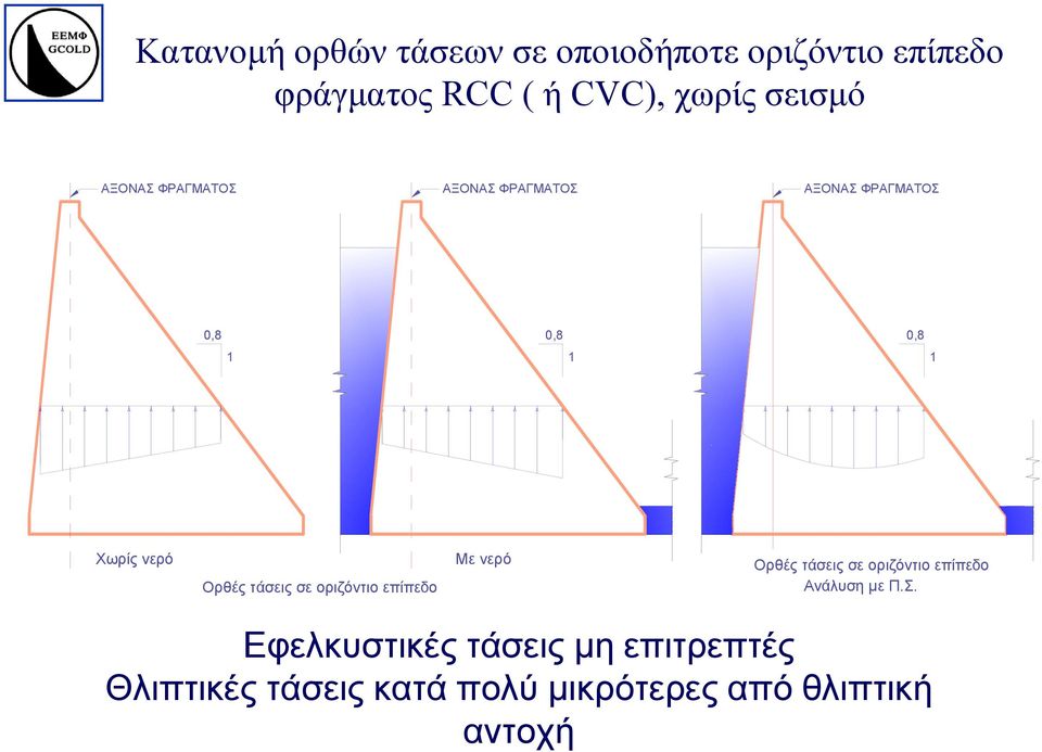 τάσεις σε οριζόντιο επίπεδο Με νερό Ορθές τάσεις σε οριζόντιο επίπεδο Ανάλυση µε Π.Σ.