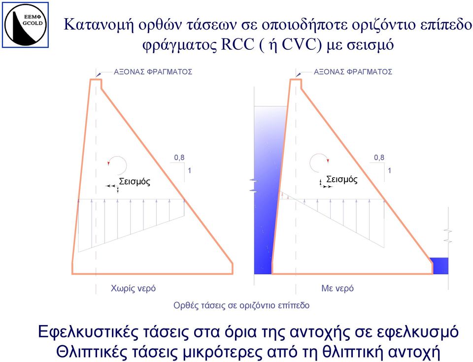 Χωρίς νερό Με νερό Ορθές τάσεις σε οριζόντιο επίπεδο Εφελκυστικές τάσεις