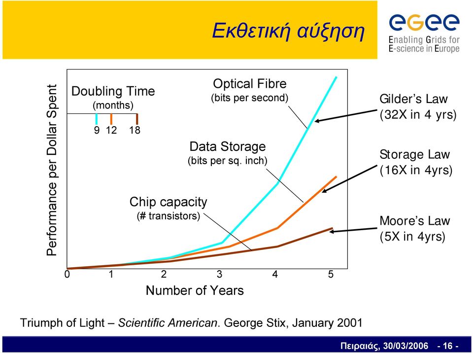inch) 0 1 2 3 4 5 Number of Years Gilder s Law (32X in 4 yrs) Storage Law (16X in 4yrs)