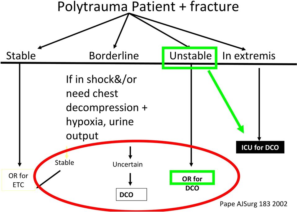 decompression + hypoxia, urine output ICU for DCO OR