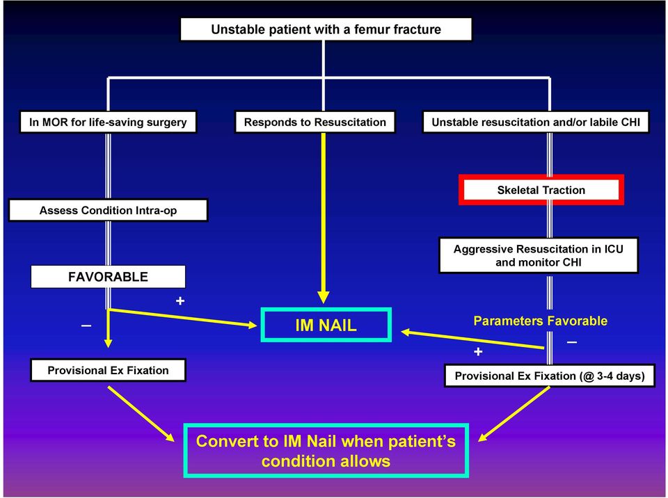 Aggressive Resuscitation in ICU and monitor CHI _ Provisional Ex Fixation + IM NAIL Parameters