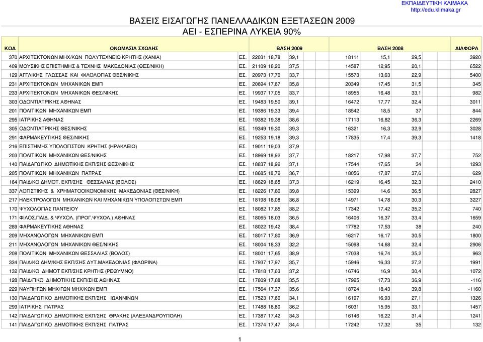 20973 17,70 33,7 15573 13,63 22,9 5400 231 APXITEKTONΩN MHXANIKΩN ΕΜΠ ΕΣ. 20694 17,67 35,8 20349 17,45 31,5 345 233 APXITEKTONΩN MHXANIKΩN ΘΕΣ/ΝΙΚΗΣ ΕΣ.