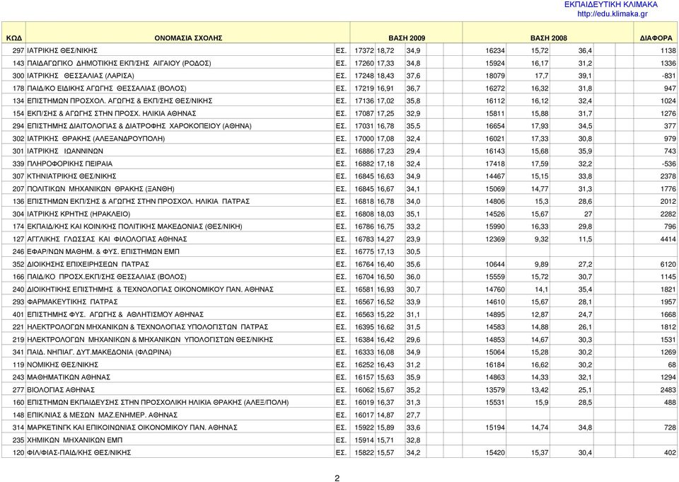 17136 17,02 35,8 16112 16,12 32,4 1024 154 ΕΚΠ/ΣΗΣ & ΑΓΩΓΗΣ ΣΤΗΝ ΠΡΟΣΧ. ΗΛΙΚΙΑ ΑΘΗΝΑΣ ΕΣ. 17087 17,25 32,9 15811 15,88 31,7 1276 294 ΕΠΙΣΤΗΜΗΣ ΔΙΑΙΤΟΛΟΓΙΑΣ & ΔΙΑΤΡΟΦΗΣ ΧΑΡΟΚΟΠΕΙΟΥ (ΑΘΗΝΑ) ΕΣ.