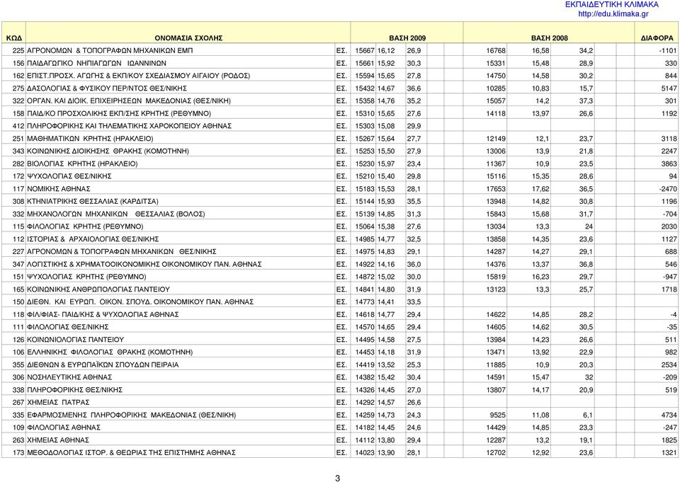 EΠIXEIPHΣEΩN ΜΑΚΕΔΟΝΙΑΣ (ΘΕΣ/ΝΙΚΗ) ΕΣ. 15358 14,76 35,2 15057 14,2 37,3 301 158 ΠAIΔ/KO ΠΡΟΣΧΟΛΙΚΗΣ ΕΚΠ/ΣΗΣ ΚΡΗΤΗΣ (ΡΕΘΥΜΝΟ) ΕΣ.