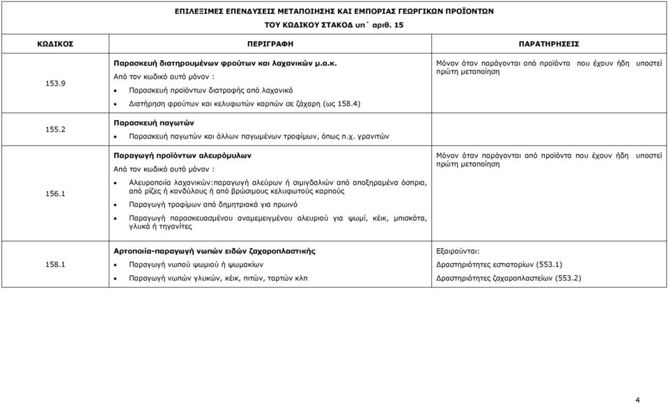 υν ήδη υποστεί πρώτη µεταποίηση 155.2 156.1 Παρασκευή παγωτών Παρασκευή παγωτών και άλλων παγωµένων τροφίµων, όπως π.χ.