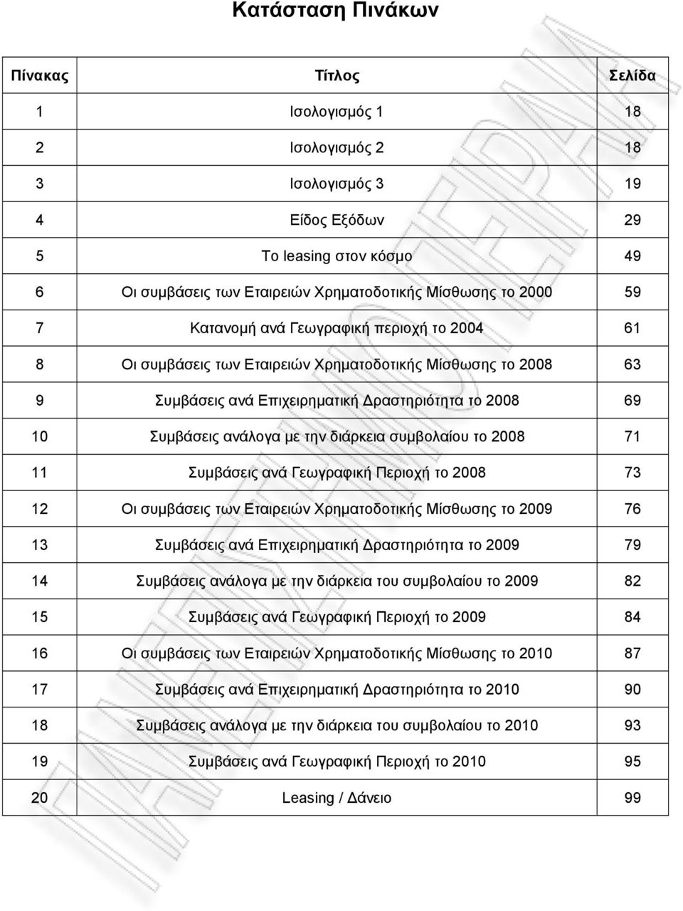 διάρκεια συμβολαίου το 2008 71 11 Συμβάσεις ανά Γεωγραφική Περιοχή το 2008 73 12 Οι συμβάσεις των Εταιρειών Χρηματοδοτικής Μίσθωσης το 2009 76 13 Συμβάσεις ανά Επιχειρηματική ραστηριότητα το 2009 79