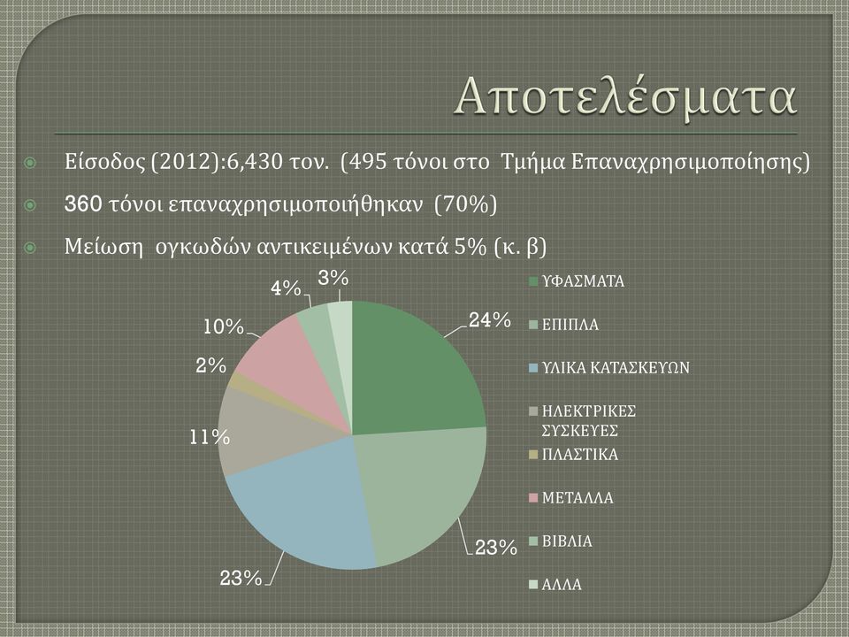 επαναχρησιμοποιήθηκαν (70%) Μείωση ογκωδών αντικειμένων κατά 5%