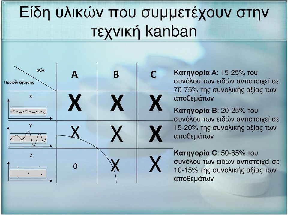 Κατηγορία Β: 20-25% του συνόλου των ειδών αντιστοιχεί σε 15-20% της συνολικής αξίας των αποθεµάτων