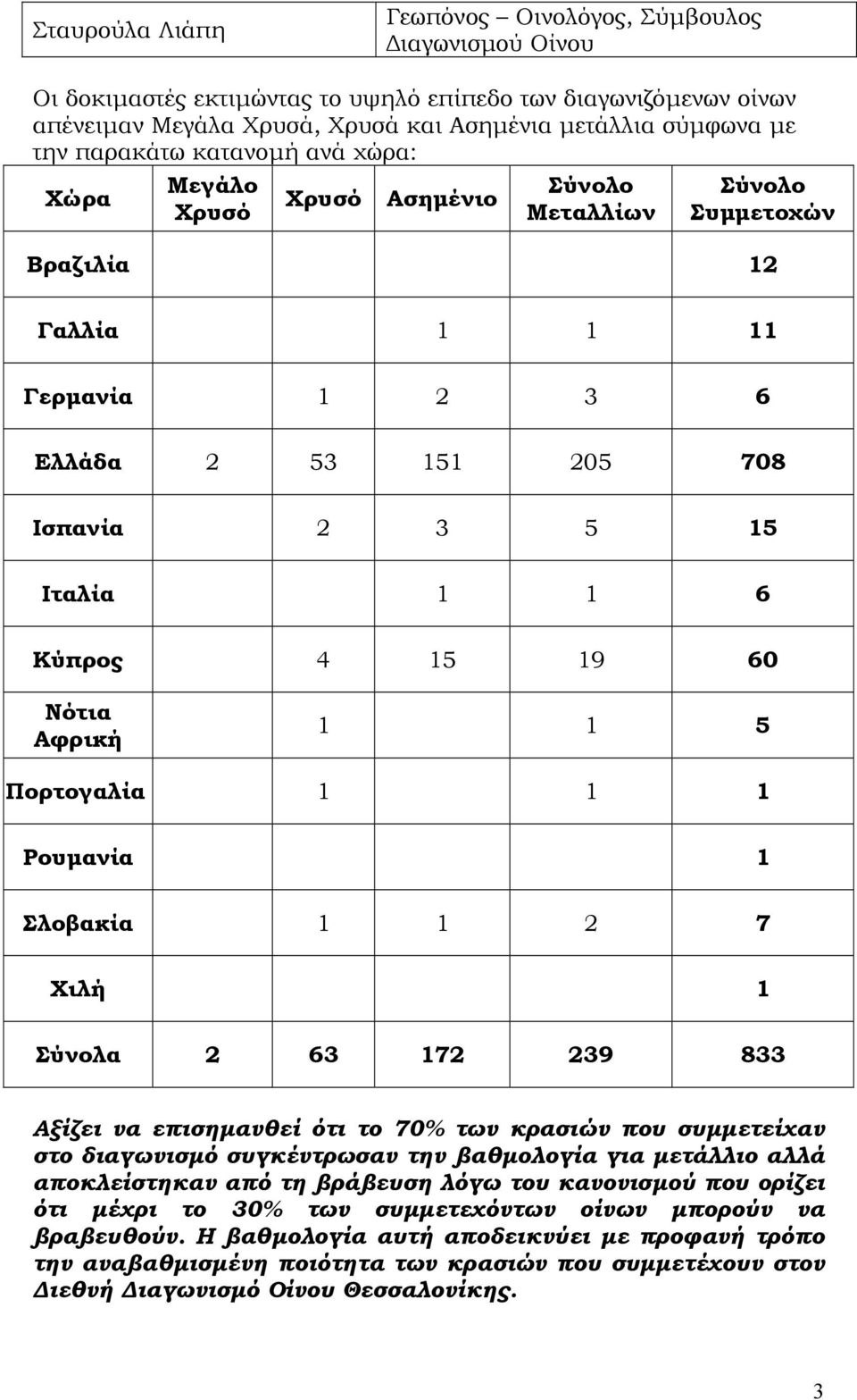 4 15 19 60 Νότια Αφρική 1 1 5 Πορτογαλία 1 1 1 Ρουµανία 1 Σλοβακία 1 1 2 7 Χιλή 1 Σύνολα 2 63 172 239 833 Αξίζει να επισηµανθεί ότι το 70% των κρασιών που συµµετείχαν στο διαγωνισµό συγκέντρωσαν την