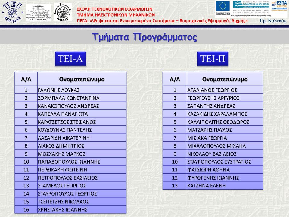 ΣΤΑΥΡΟΠΟΥΛΟΣ ΓΕΩΡΓΙΟΣ 15 ΤΣΕΠΕΤΖΗΣ ΝΙΚΟΛΑΟΣ 16 ΧΡΗΣΤΑΚΗΣ ΙΩΑΝΝΗΣ A/A ΤΕΙ-Π Ονοματεπώνυμο 1 ΑΓΑΛΙΑΝΟΣ ΓΕΩΡΓΙΟΣ 2 ΓΕΩΡΓΟΥΣΗΣ ΑΡΓΥΡΙΟΣ 3 ΖΑΠΑΝΤΗΣ ΑΝΔΡΕΑΣ 4 ΚΑΖΑΚΙΔΗΣ