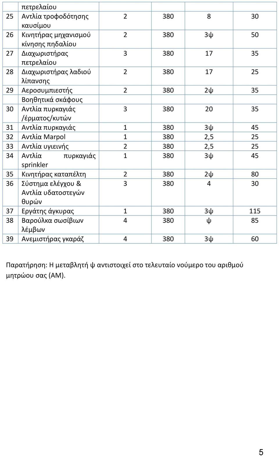 Αντλία υγιεινής 2 380 2,5 25 34 Αντλία πυρκαγιάς 1 380 3ψ 45 sprinkler 35 Κινητήρας καταπέλτη 2 380 2ψ 80 36 Σύστημα ελέγχου & 3 380 4 30 Αντλία υδατοστεγών θυρών 37 Εργάτης