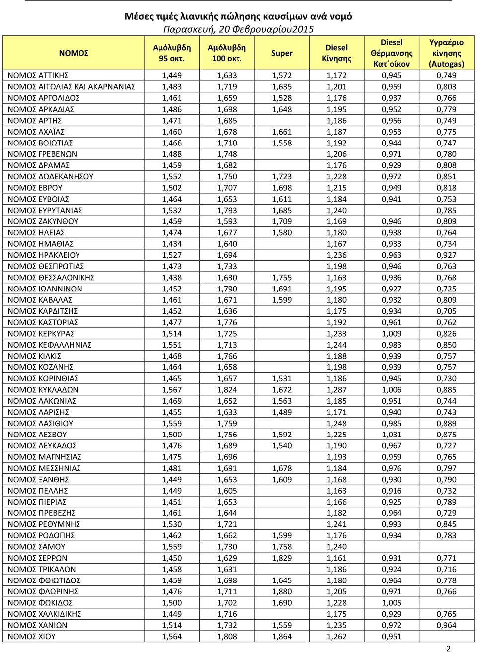 ΑΡΚΑΔΙΑΣ 1,486 1,698 1,648 1,195 0,952 0,779 ΝΟΜΟΣ ΑΡΤΗΣ 1,471 1,685 0,000 1,186 0,956 0,749 ΝΟΜΟΣ ΑΧΑΪΑΣ 1,460 1,678 1,661 1,187 0,953 0,775 ΝΟΜΟΣ ΒΟΙΩΤΙΑΣ 1,466 1,710 1,558 1,192 0,944 0,747 ΝΟΜΟΣ