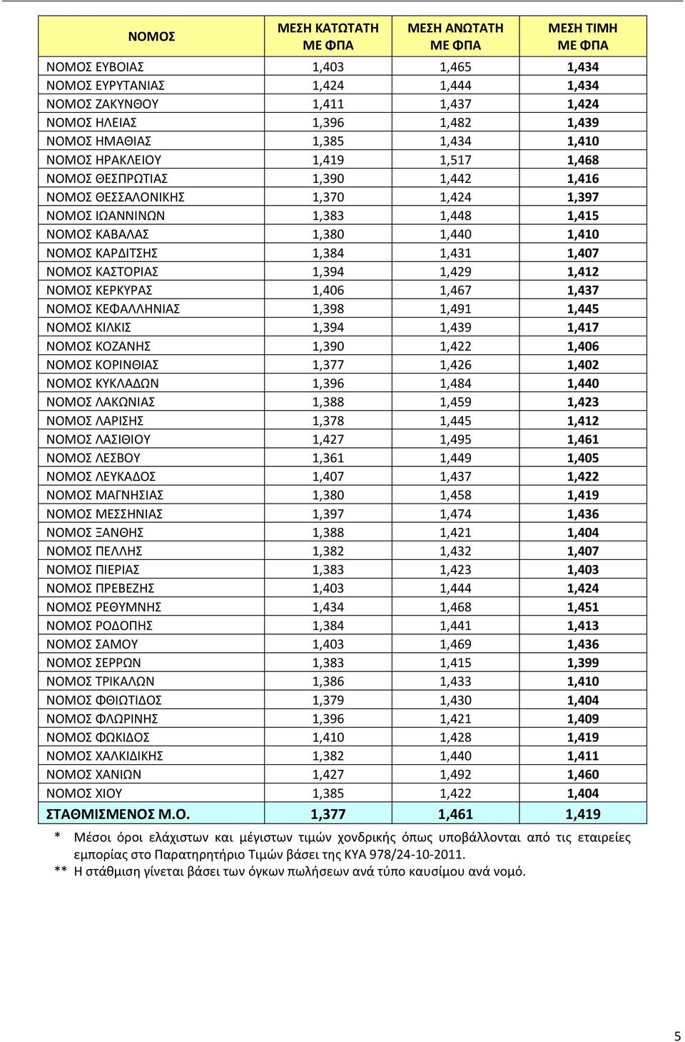 ΚΑΡΔΙΤΣΗΣ 1,384 1,431 1,407 ΝΟΜΟΣ ΚΑΣΤΟΡΙΑΣ 1,394 1,429 1,412 ΝΟΜΟΣ ΚΕΡΚΥΡΑΣ 1,406 1,467 1,437 ΝΟΜΟΣ ΚΕΦΑΛΛΗΝΙΑΣ 1,398 1,491 1,445 ΝΟΜΟΣ ΚΙΛΚΙΣ 1,394 1,439 1,417 ΝΟΜΟΣ ΚΟΖΑΝΗΣ 1,390 1,422 1,406 ΝΟΜΟΣ