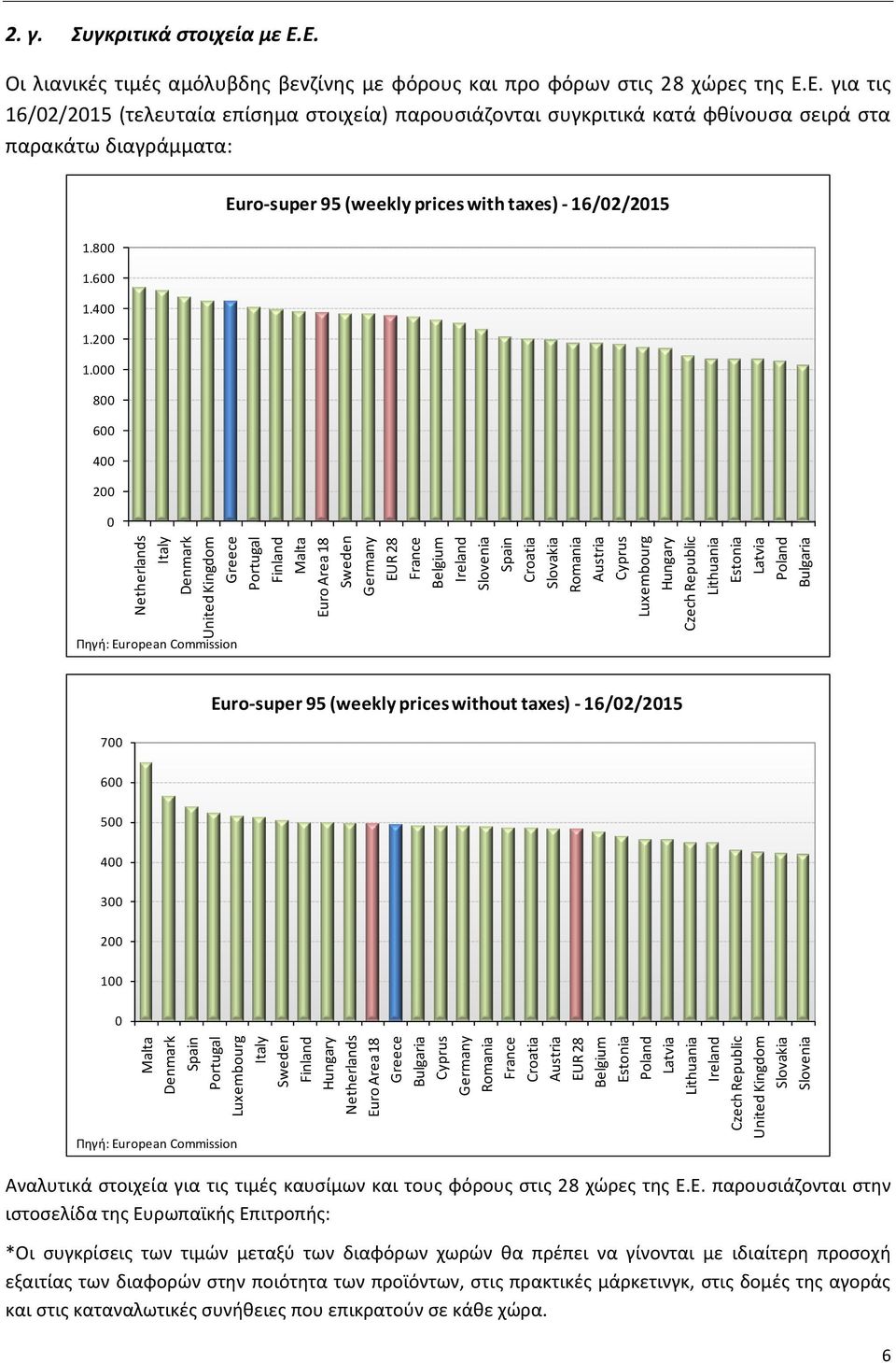 Slovenia Spain Croatia Slovakia Romania Austria Cyprus Luxembourg Hungary Czech Republic Lithuania Estonia Latvia Poland Bulgaria 2. γ. Συγκριτικά στοιχεία με Ε.