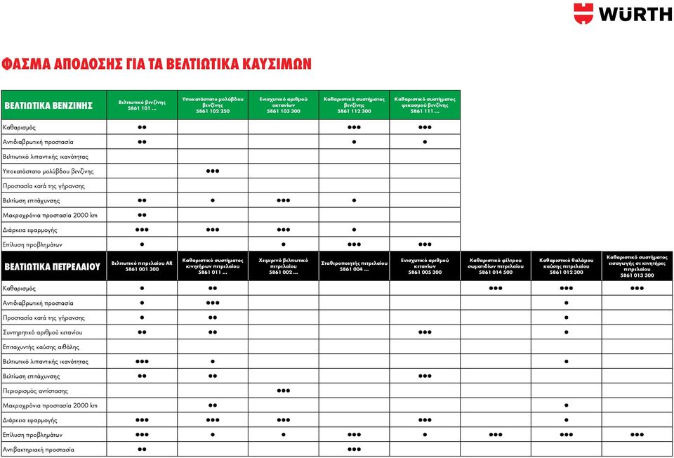 .. Καθαρισμός Αντιδιαβρωτική προστασία λιπαντικής ικανότητας Υποκατάστατο μολύβδου βενζίνης Προστασία κατά της γήρανσης Βελτίωση επιτάχυνσης Μακροχρόνια προστασία 2000 km Διάρκεια εφαρμογής Επίλυση