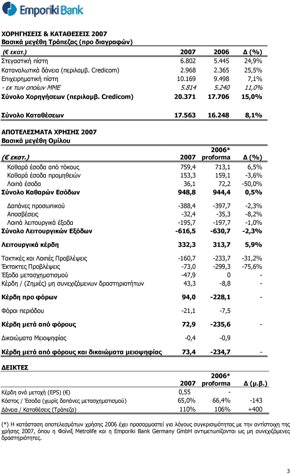 248 8,1% ΑΠΟΤΕΛΕΣΜΑΤΑ ΧΡΗΣΗΣ 2007 Βασικά μεγέθη Ομίλου ( εκατ.