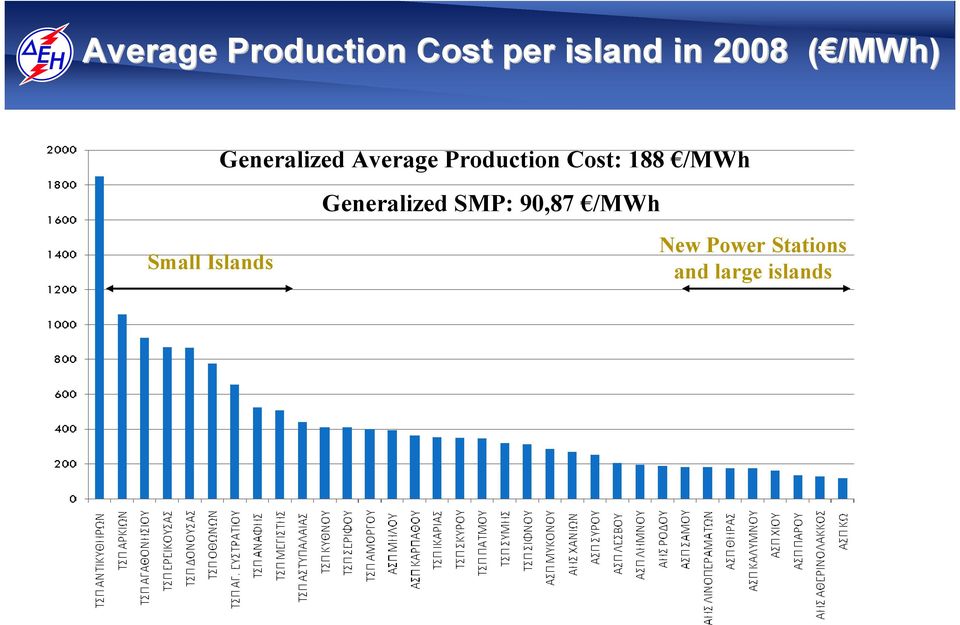 Cost: 188 /MWh Generalized SMP: 90,87 /MWh