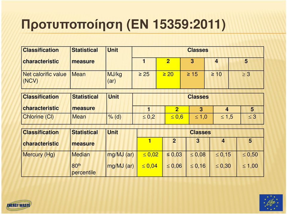 Statistical Unit characteristic measure Mercury (Hg) Median 80th percentile Classes 1 2 3 4 5 25 20 15 10 3