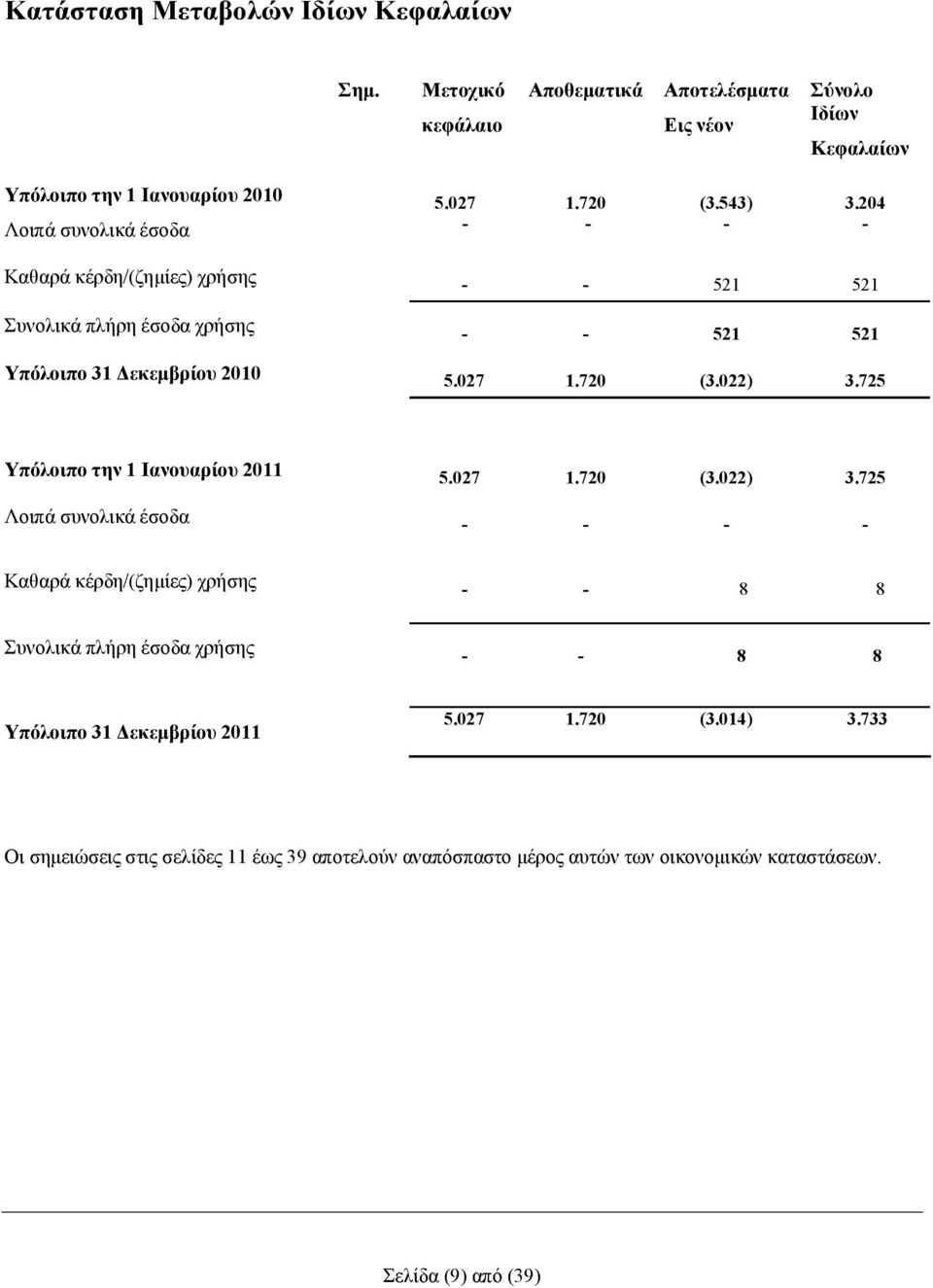 204 - Καθαρά κέρδη/(ζημίες) χρήσης - - 521 521 Συνολικά πλήρη έσοδα χρήσης - - 521 521 Υπόλοιπο 31 Δεκεμβρίου 2010 5.027 1.720 (3.022) 3.