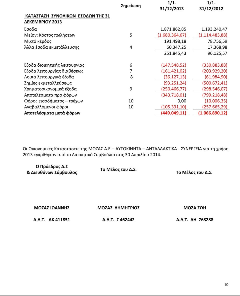 929,20) Λοιπά λειτουργικά έξοδα 8 (36.127,13) (61.984,90) Ζημίες εκμεταλλεύσεως (93.251,24) (500.672,41) Χρηματοοικονομικά έξοδα 9 (250.466,77) (298.546,07) Αποτελέσματα προ φόρων (343.718,01) (799.
